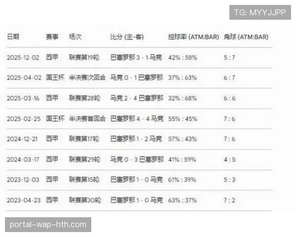 西甲积分榜更新：皇马战胜巴萨后领先优势扩大至10分，冠军在望